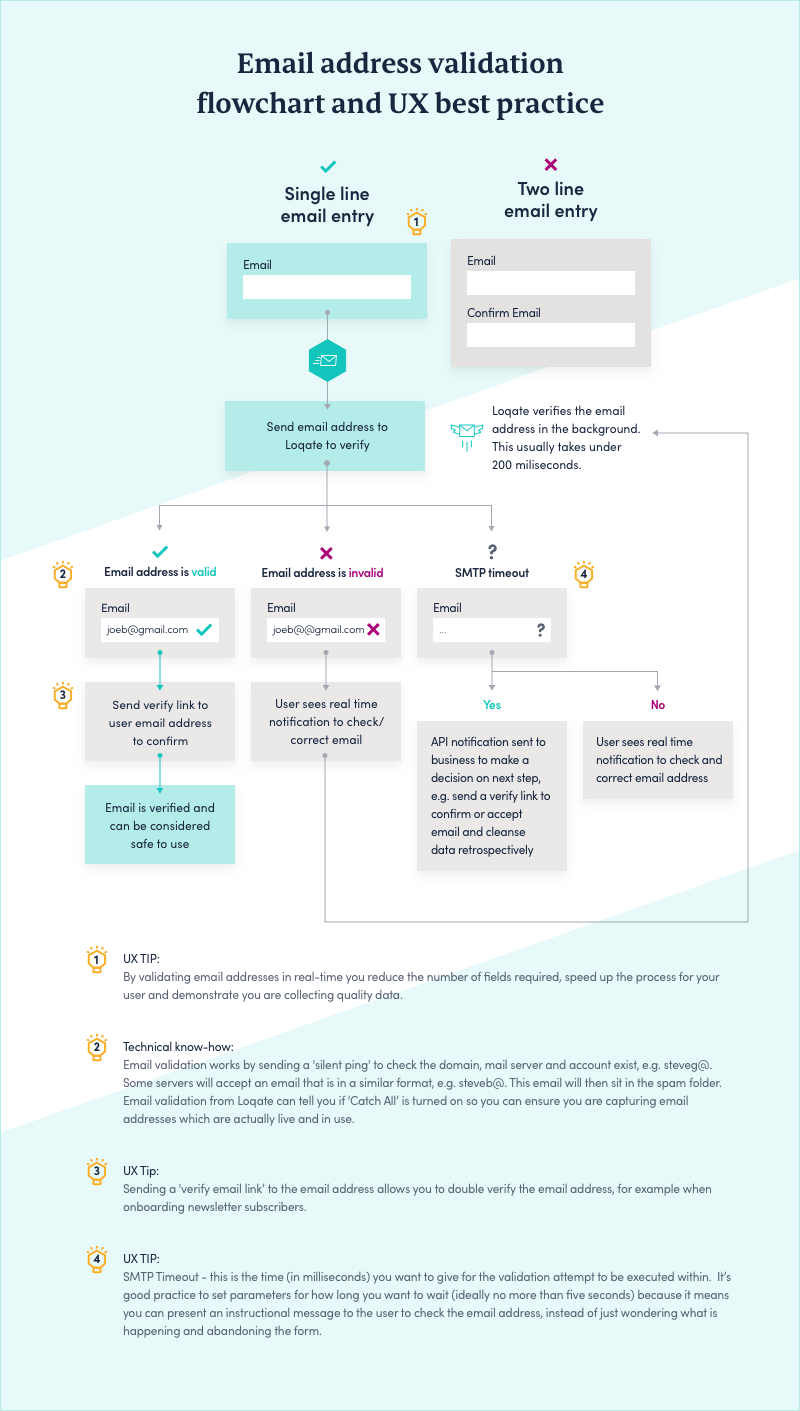 Email Validation UX Flowchart Best Practice